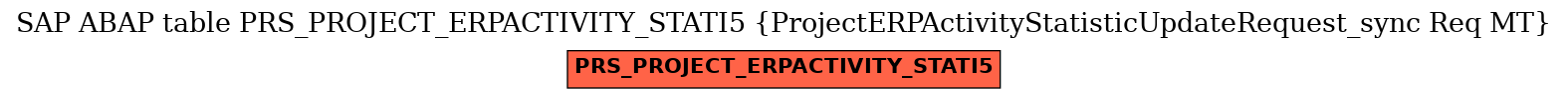 E-R Diagram for table PRS_PROJECT_ERPACTIVITY_STATI5 (ProjectERPActivityStatisticUpdateRequest_sync Req MT)