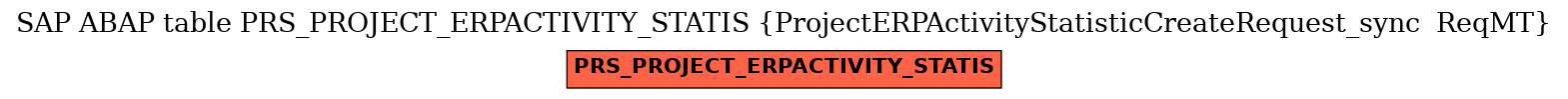 E-R Diagram for table PRS_PROJECT_ERPACTIVITY_STATIS (ProjectERPActivityStatisticCreateRequest_sync  ReqMT)