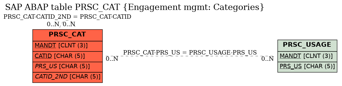 E-R Diagram for table PRSC_CAT (Engagement mgmt: Categories)