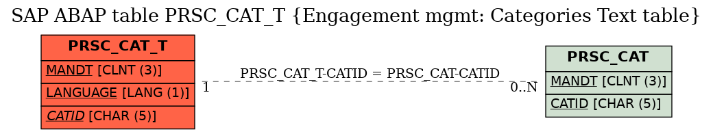 E-R Diagram for table PRSC_CAT_T (Engagement mgmt: Categories Text table)