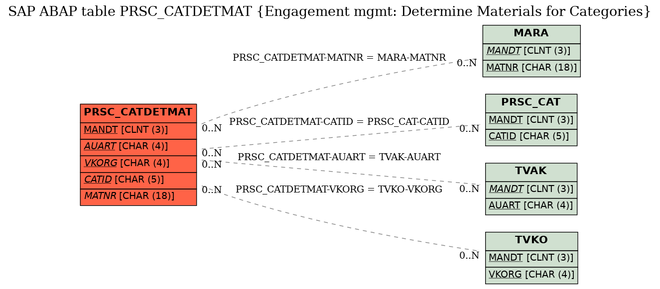E-R Diagram for table PRSC_CATDETMAT (Engagement mgmt: Determine Materials for Categories)