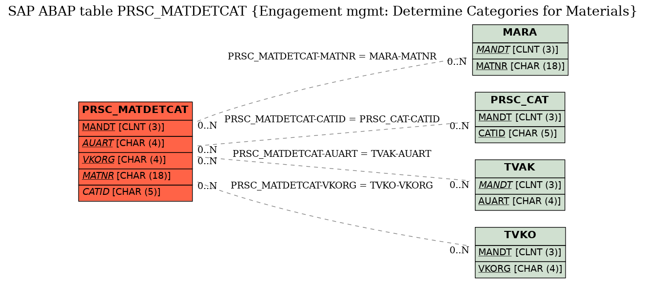E-R Diagram for table PRSC_MATDETCAT (Engagement mgmt: Determine Categories for Materials)