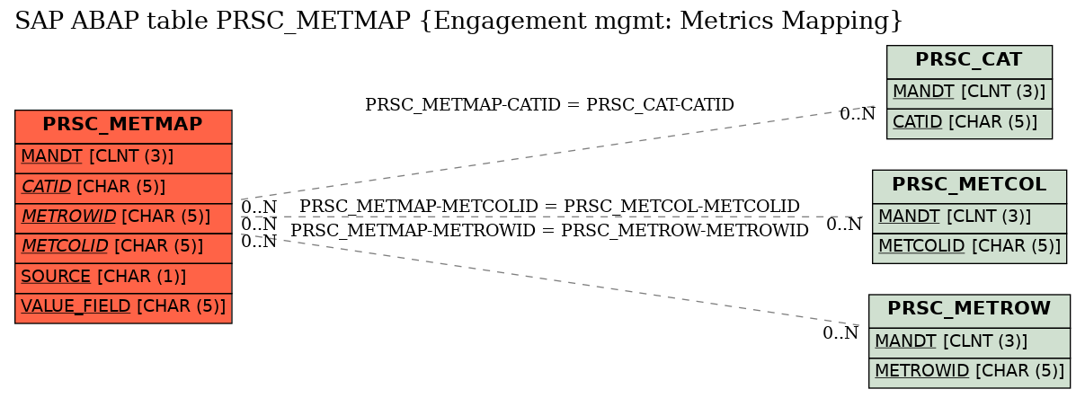 E-R Diagram for table PRSC_METMAP (Engagement mgmt: Metrics Mapping)