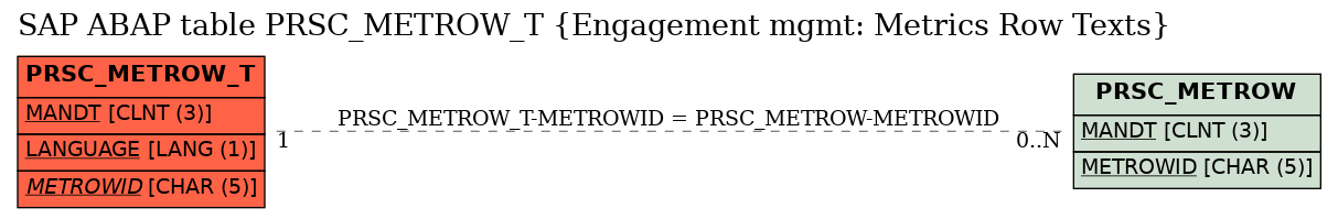 E-R Diagram for table PRSC_METROW_T (Engagement mgmt: Metrics Row Texts)