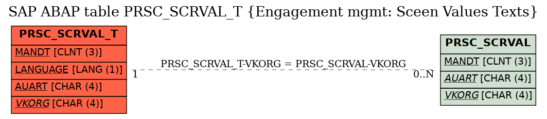 E-R Diagram for table PRSC_SCRVAL_T (Engagement mgmt: Sceen Values Texts)