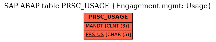 E-R Diagram for table PRSC_USAGE (Engagement mgmt: Usage)