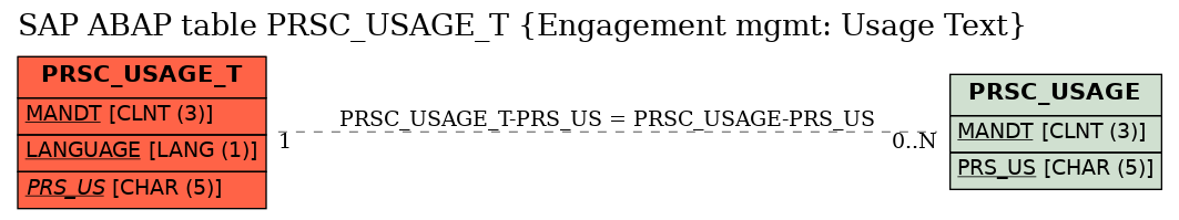E-R Diagram for table PRSC_USAGE_T (Engagement mgmt: Usage Text)