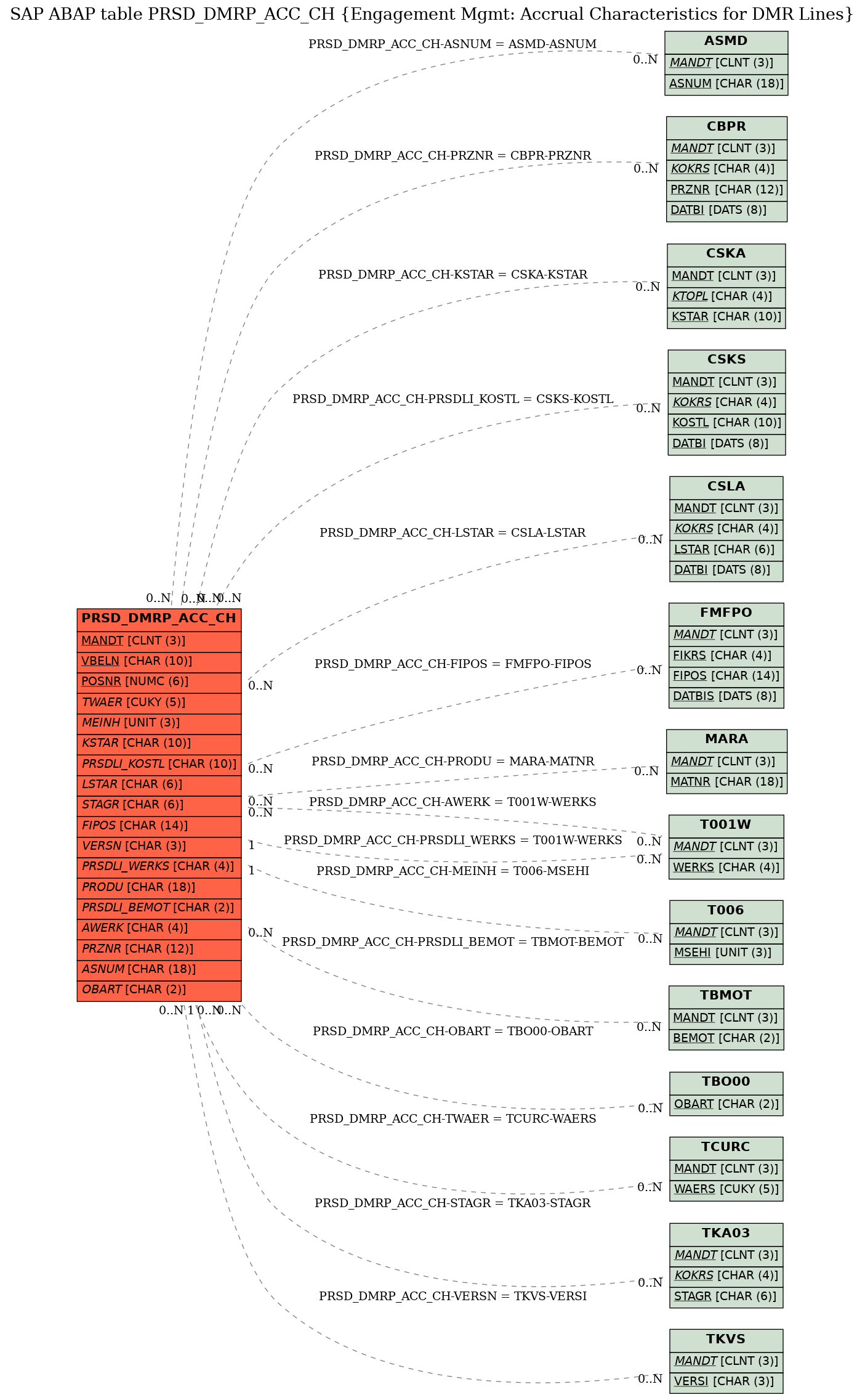 E-R Diagram for table PRSD_DMRP_ACC_CH (Engagement Mgmt: Accrual Characteristics for DMR Lines)