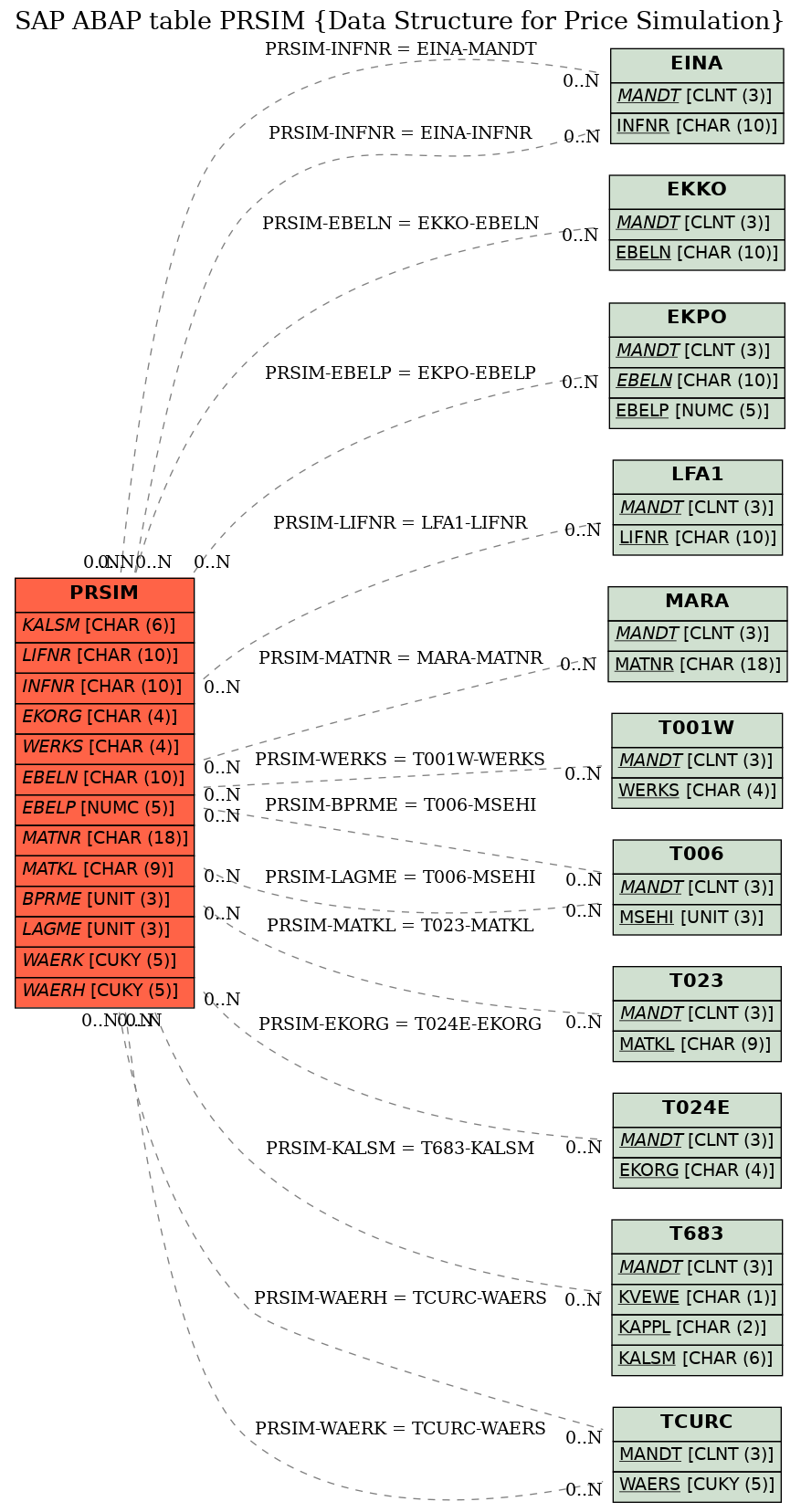 E-R Diagram for table PRSIM (Data Structure for Price Simulation)