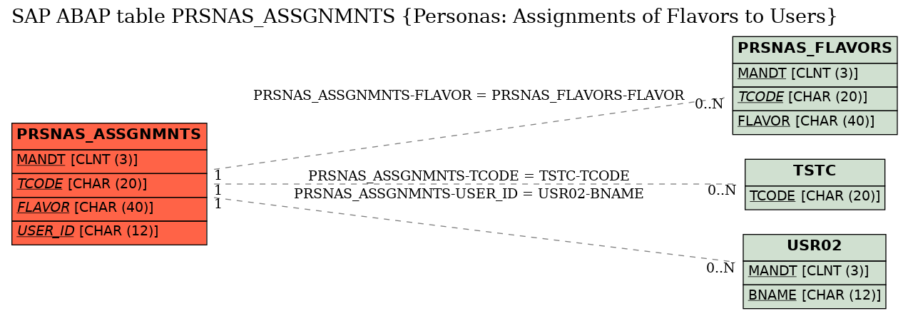 E-R Diagram for table PRSNAS_ASSGNMNTS (Personas: Assignments of Flavors to Users)