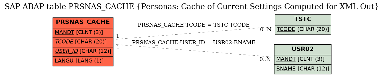 E-R Diagram for table PRSNAS_CACHE (Personas: Cache of Current Settings Computed for XML Out)