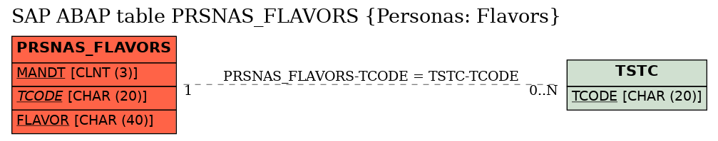 E-R Diagram for table PRSNAS_FLAVORS (Personas: Flavors)
