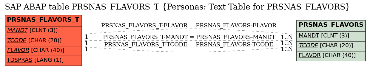 E-R Diagram for table PRSNAS_FLAVORS_T (Personas: Text Table for PRSNAS_FLAVORS)