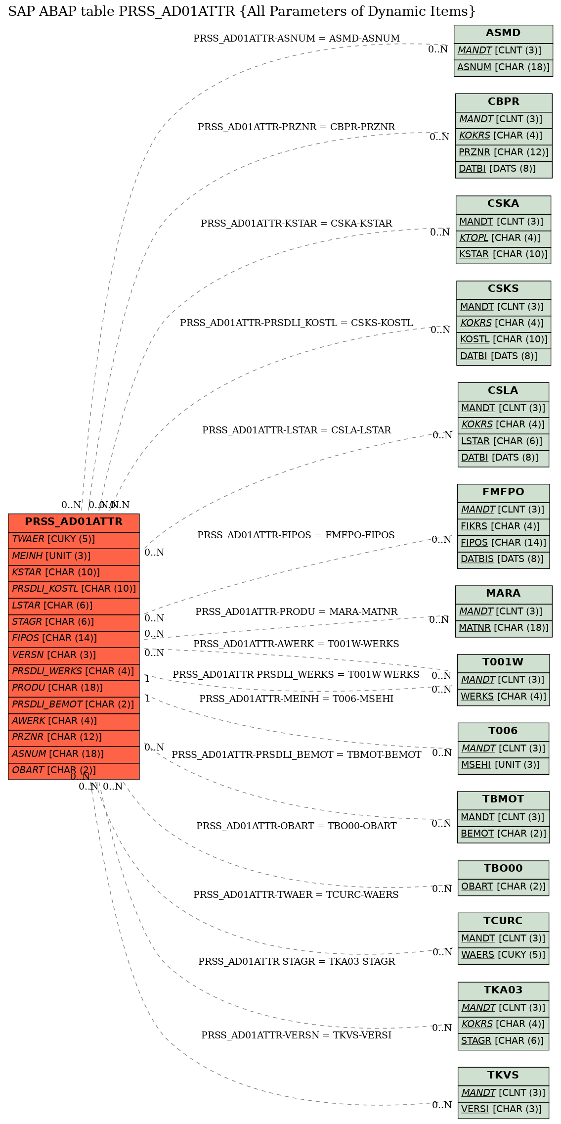 E-R Diagram for table PRSS_AD01ATTR (All Parameters of Dynamic Items)