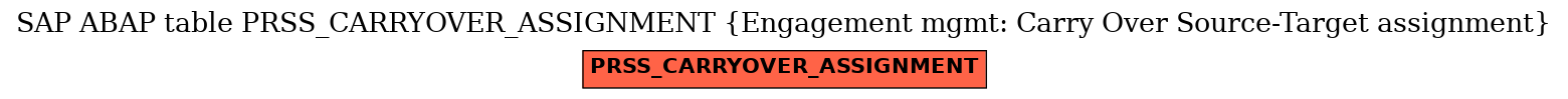 E-R Diagram for table PRSS_CARRYOVER_ASSIGNMENT (Engagement mgmt: Carry Over Source-Target assignment)