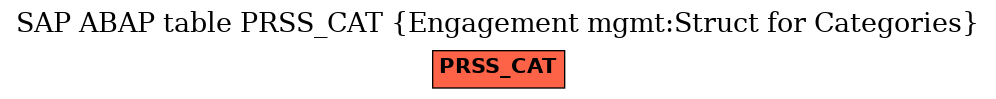 E-R Diagram for table PRSS_CAT (Engagement mgmt:Struct for Categories)