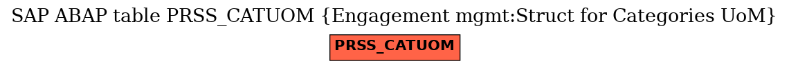 E-R Diagram for table PRSS_CATUOM (Engagement mgmt:Struct for Categories UoM)