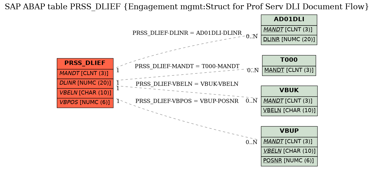 E-R Diagram for table PRSS_DLIEF (Engagement mgmt:Struct for Prof Serv DLI Document Flow)