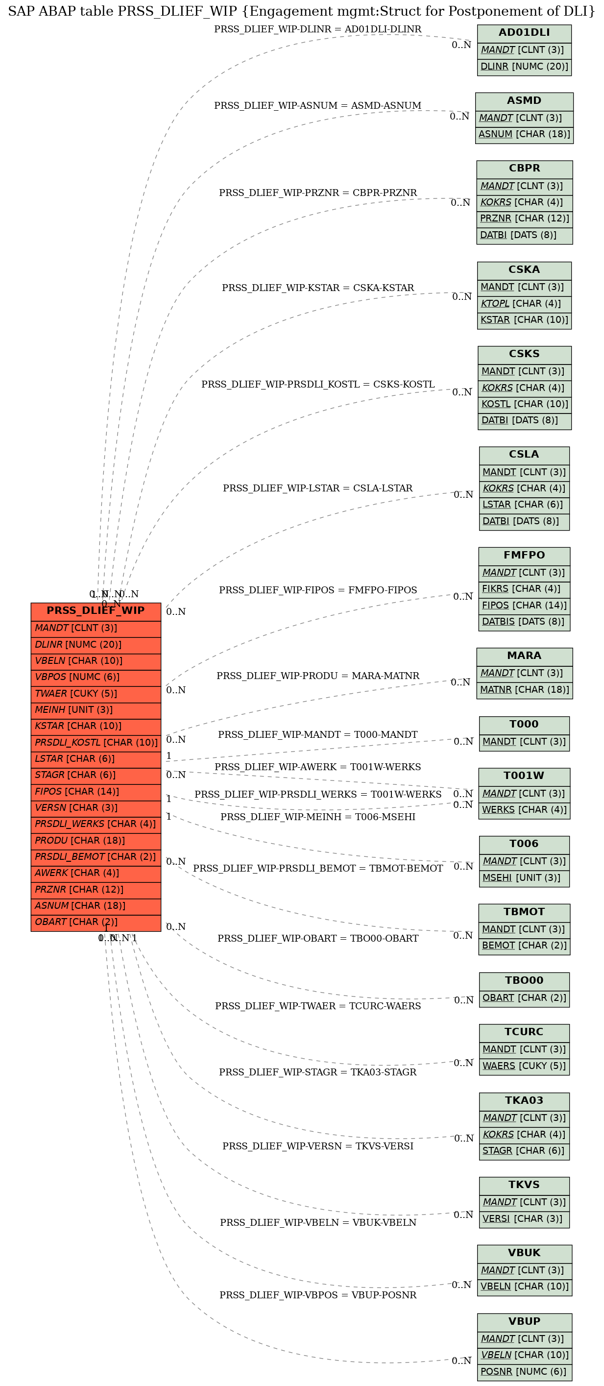 E-R Diagram for table PRSS_DLIEF_WIP (Engagement mgmt:Struct for Postponement of DLI)