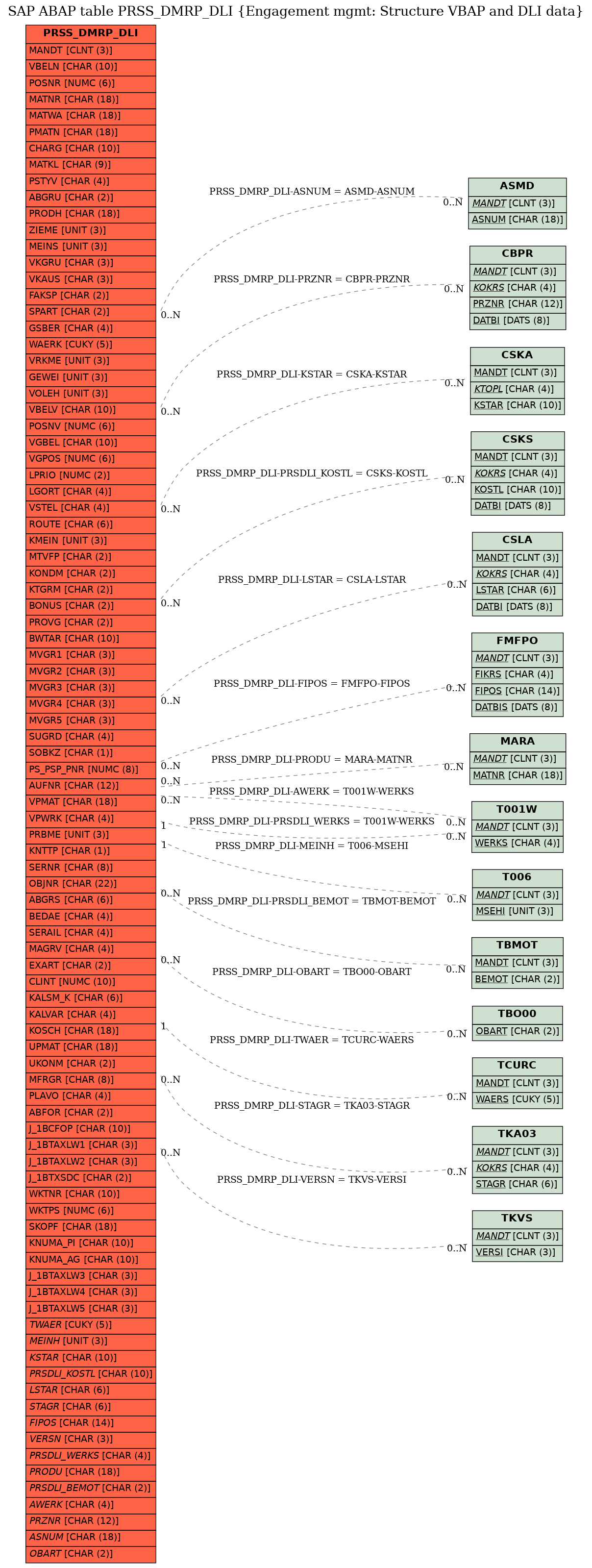 E-R Diagram for table PRSS_DMRP_DLI (Engagement mgmt: Structure VBAP and DLI data)