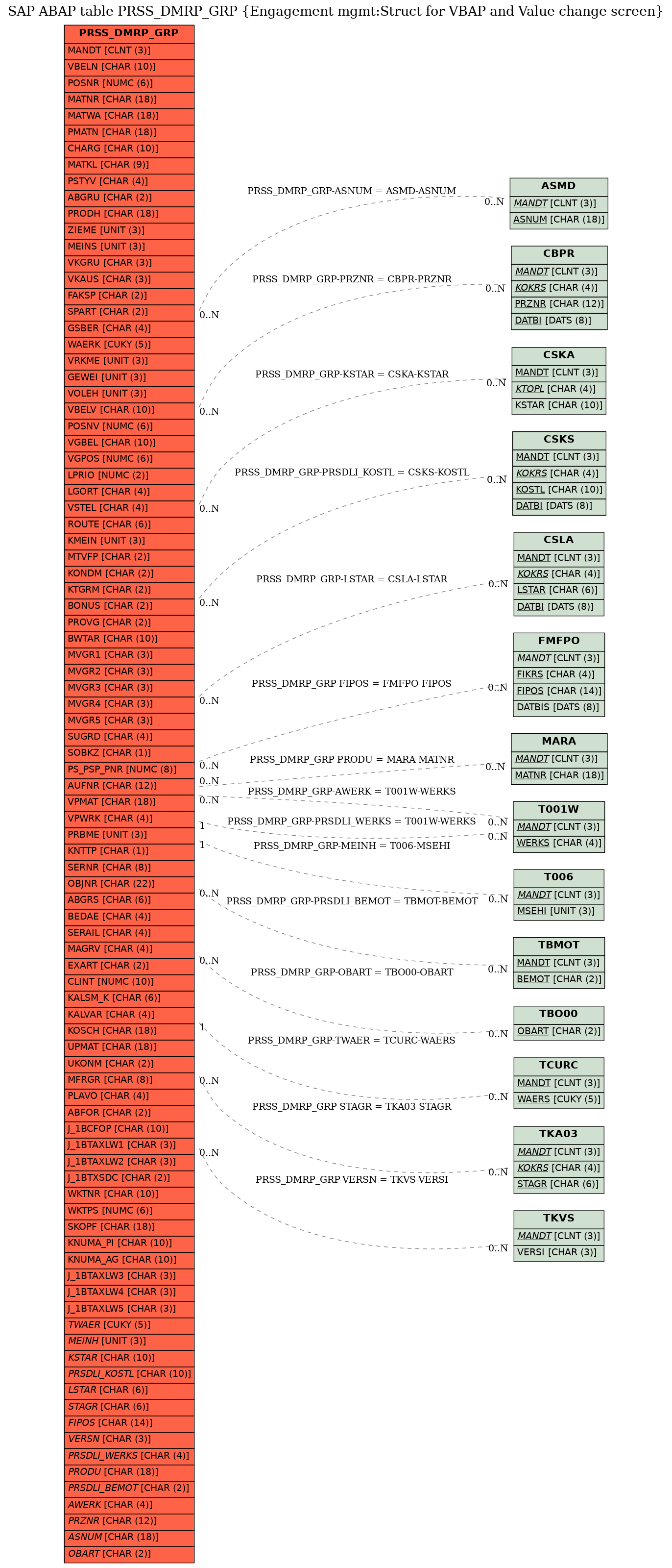 E-R Diagram for table PRSS_DMRP_GRP (Engagement mgmt:Struct for VBAP and Value change screen)