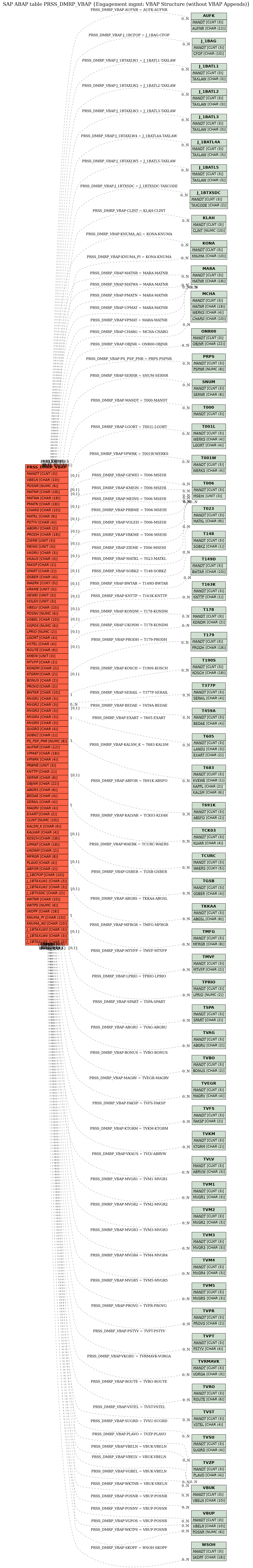 E-R Diagram for table PRSS_DMRP_VBAP (Engagement mgmt: VBAP Structure (without VBAP Appends))