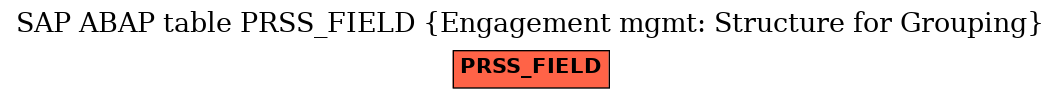 E-R Diagram for table PRSS_FIELD (Engagement mgmt: Structure for Grouping)