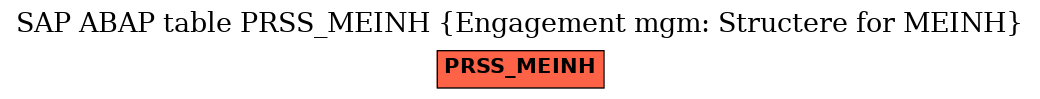 E-R Diagram for table PRSS_MEINH (Engagement mgm: Structere for MEINH)