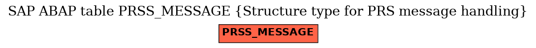 E-R Diagram for table PRSS_MESSAGE (Structure type for PRS message handling)