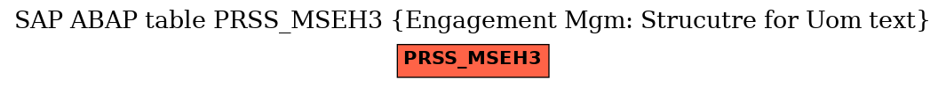 E-R Diagram for table PRSS_MSEH3 (Engagement Mgm: Strucutre for Uom text)