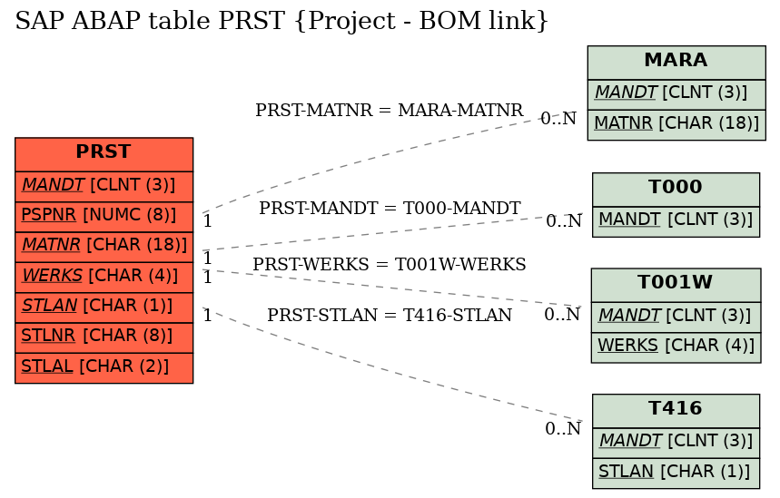 E-R Diagram for table PRST (Project - BOM link)