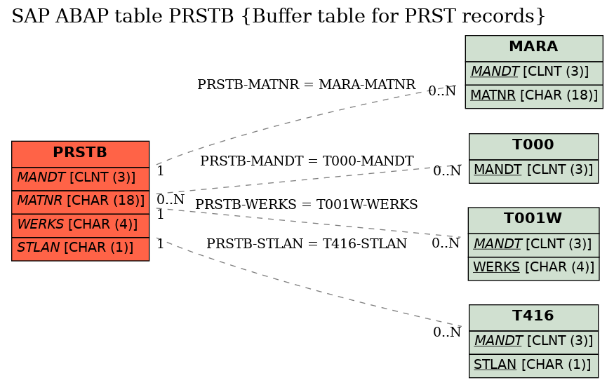 E-R Diagram for table PRSTB (Buffer table for PRST records)