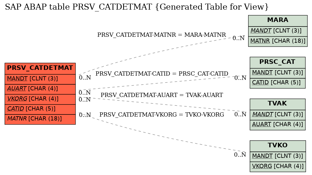 E-R Diagram for table PRSV_CATDETMAT (Generated Table for View)