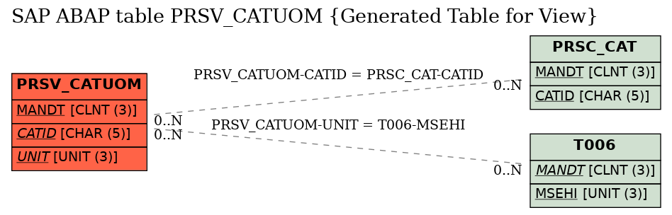 E-R Diagram for table PRSV_CATUOM (Generated Table for View)