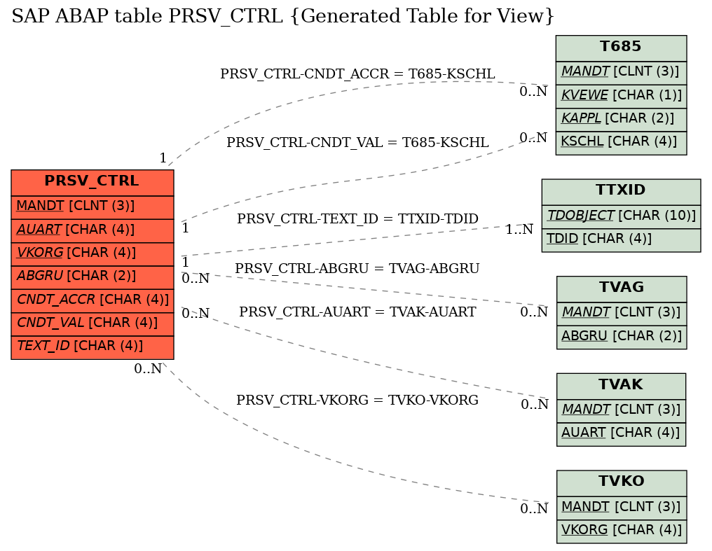 E-R Diagram for table PRSV_CTRL (Generated Table for View)
