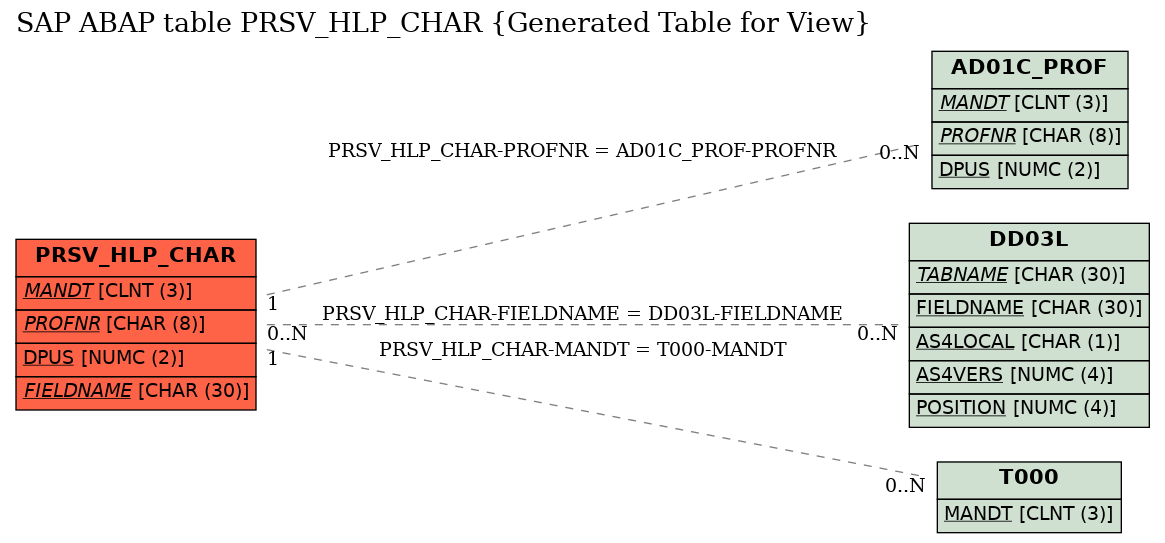 E-R Diagram for table PRSV_HLP_CHAR (Generated Table for View)