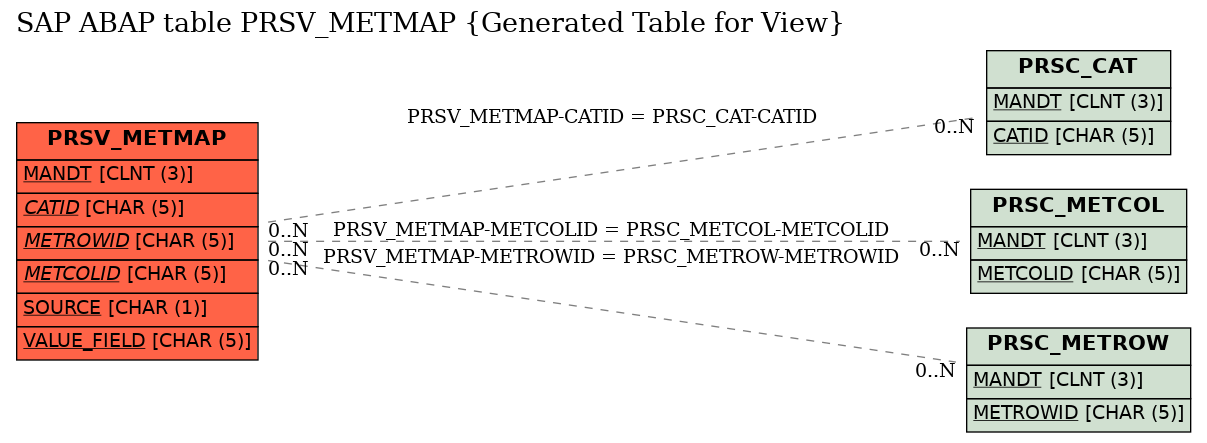 E-R Diagram for table PRSV_METMAP (Generated Table for View)