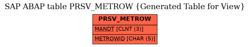 E-R Diagram for table PRSV_METROW (Generated Table for View)