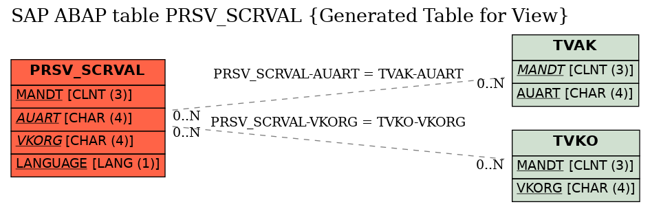 E-R Diagram for table PRSV_SCRVAL (Generated Table for View)