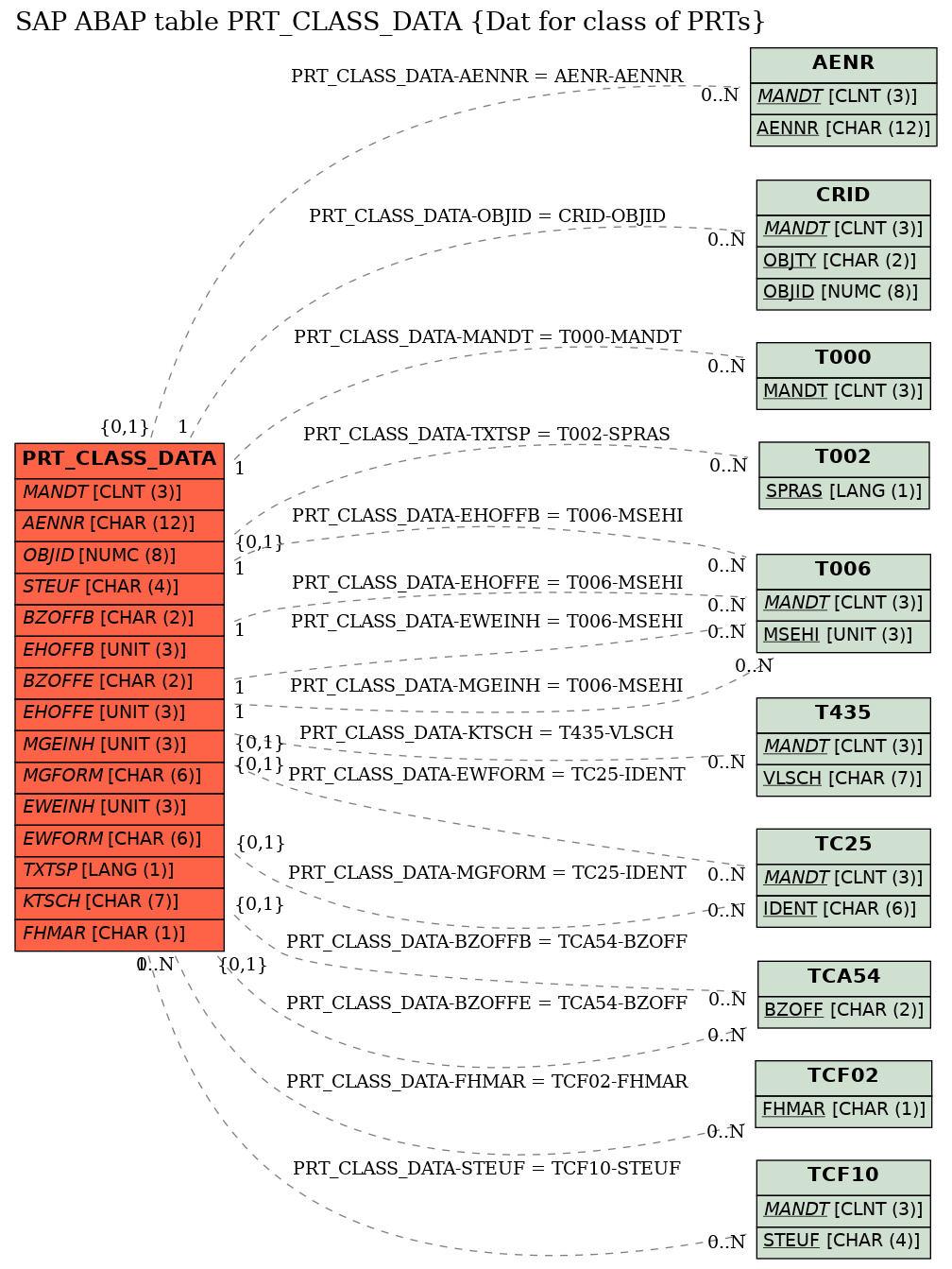 E-R Diagram for table PRT_CLASS_DATA (Dat for class of PRTs)