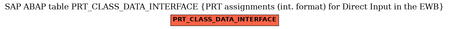 E-R Diagram for table PRT_CLASS_DATA_INTERFACE (PRT assignments (int. format) for Direct Input in the EWB)