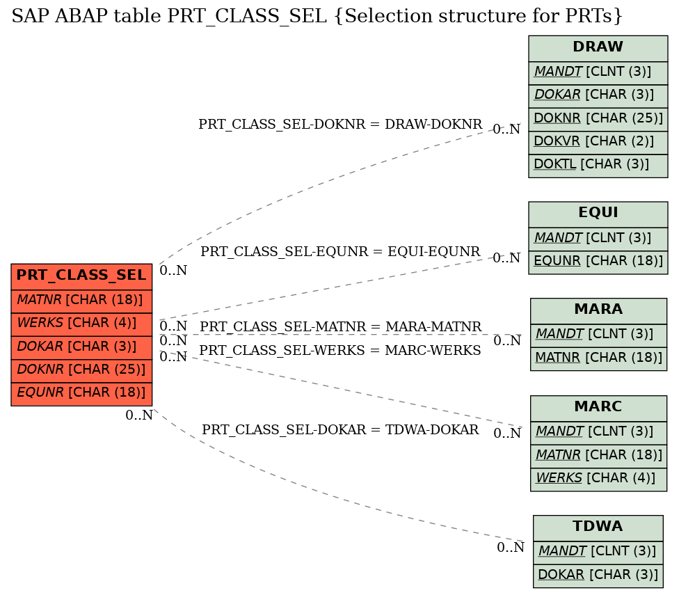 E-R Diagram for table PRT_CLASS_SEL (Selection structure for PRTs)