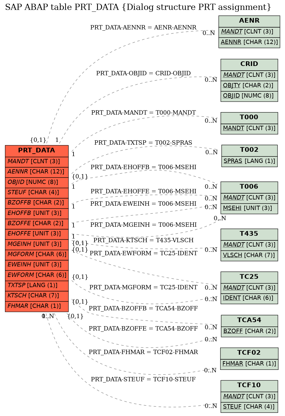 E-R Diagram for table PRT_DATA (Dialog structure PRT assignment)