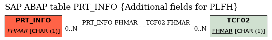 E-R Diagram for table PRT_INFO (Additional fields for PLFH)