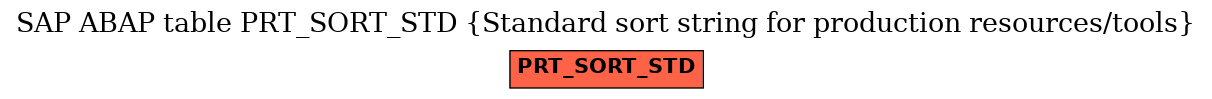 E-R Diagram for table PRT_SORT_STD (Standard sort string for production resources/tools)