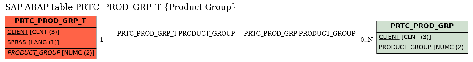 E-R Diagram for table PRTC_PROD_GRP_T (Product Group)