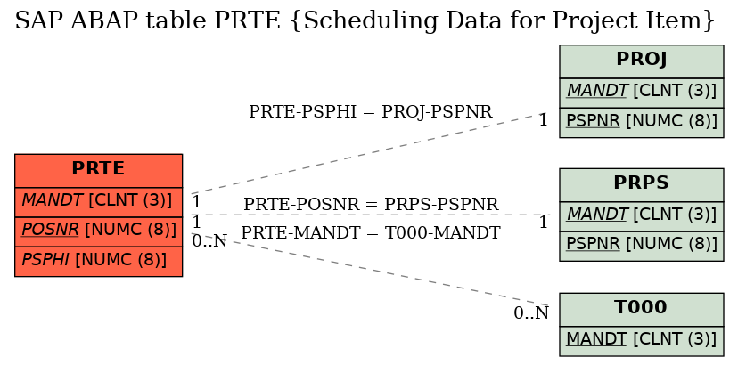 E-R Diagram for table PRTE (Scheduling Data for Project Item)