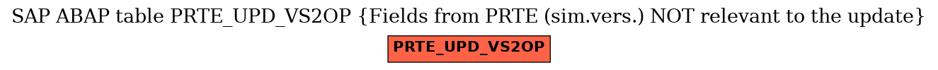 E-R Diagram for table PRTE_UPD_VS2OP (Fields from PRTE (sim.vers.) NOT relevant to the update)