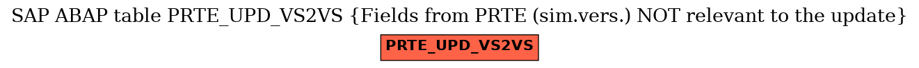 E-R Diagram for table PRTE_UPD_VS2VS (Fields from PRTE (sim.vers.) NOT relevant to the update)