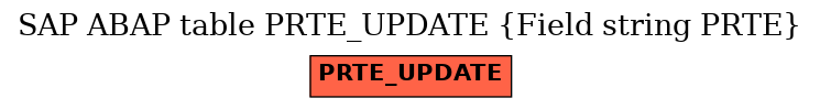 E-R Diagram for table PRTE_UPDATE (Field string PRTE)